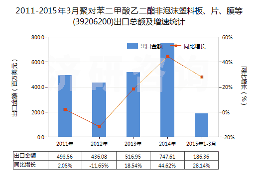 2011-2015年3月聚對苯二甲酸乙二酯非泡沫塑料板、片、膜等(39206200)出口總額及增速統(tǒng)計